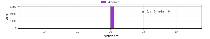 Time lost to eviction