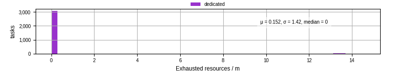 Time lost to exceeding allocated resources