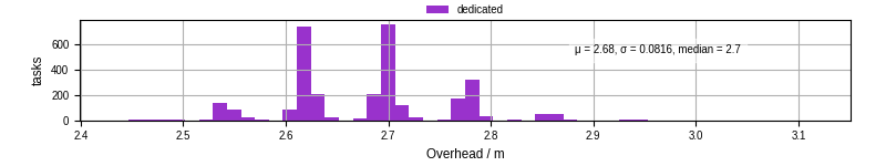 Time from wrapper start to begin processing the first event