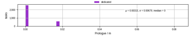 Time to run the prologue command