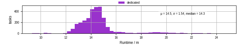 Time from wrapper start to processing end