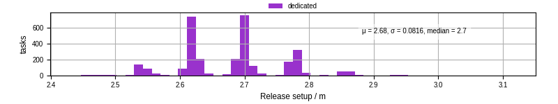 Time to set up release and initialize cms environment