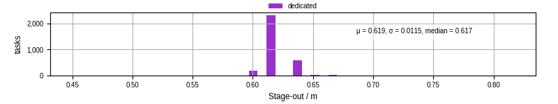 Time to stage out all output files