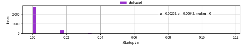Time between completing the input file transfer and starting the wrapper
