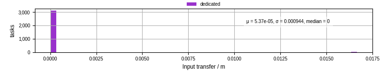 Time to transfer input files