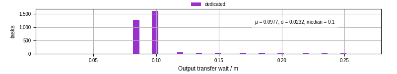 Time between stageout completion and WQ task.receive_output_start