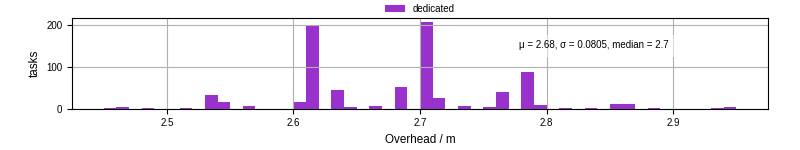 Time from wrapper start to begin processing the first event