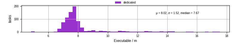 Time the executable took to run
