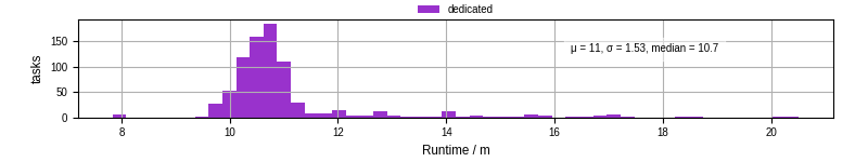 Time from wrapper start to processing end
