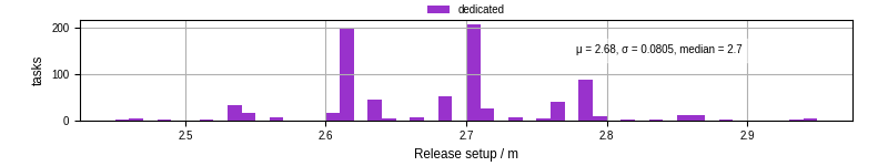 Time to set up release and initialize cms environment