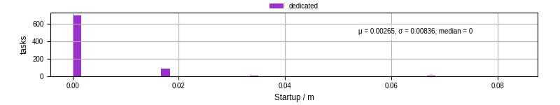 Time between completing the input file transfer and starting the wrapper