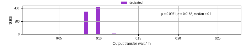 Time between stageout completion and WQ task.receive_output_start