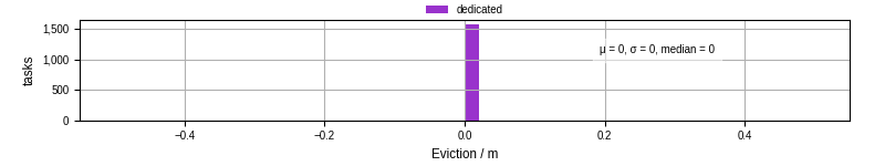 Time lost to eviction