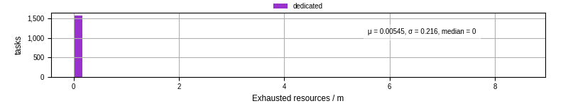 Time lost to exceeding allocated resources