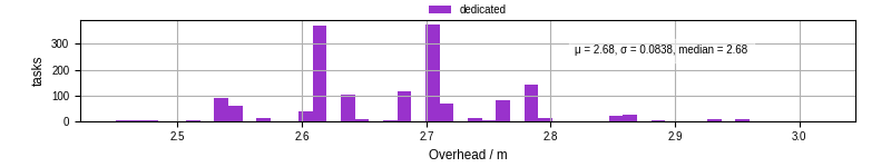 Time from wrapper start to begin processing the first event