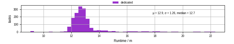 Time from wrapper start to processing end