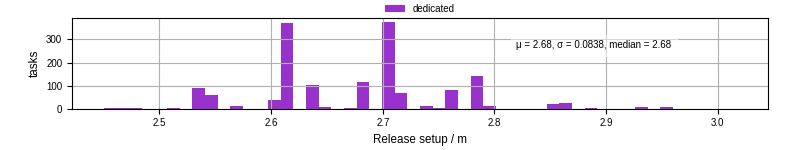 Time to set up release and initialize cms environment