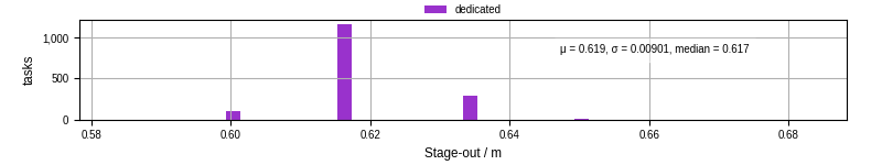 Time to stage out all output files