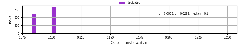 Time between stageout completion and WQ task.receive_output_start