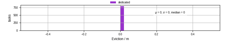 Time lost to eviction
