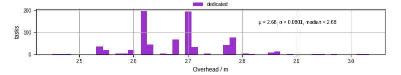 Time from wrapper start to begin processing the first event