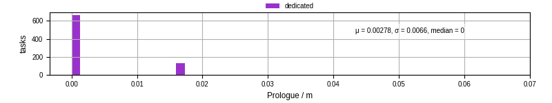 Time to run the prologue command