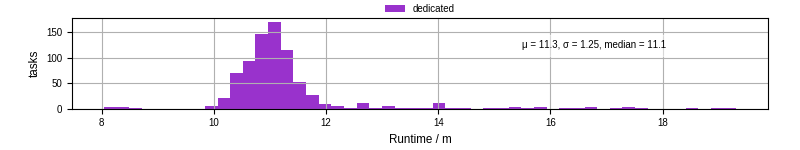Time from wrapper start to processing end