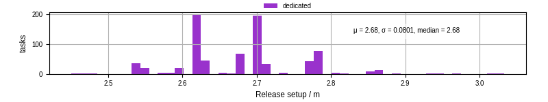 Time to set up release and initialize cms environment