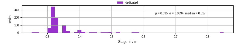 Time to stage in all additional input files