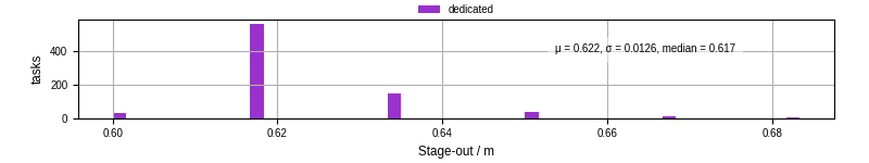 Time to stage out all output files