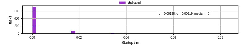 Time between completing the input file transfer and starting the wrapper