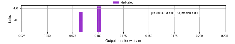 Time between stageout completion and WQ task.receive_output_start