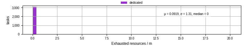 Time lost to exceeding allocated resources