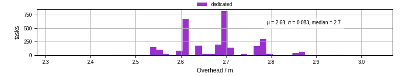 Time from wrapper start to begin processing the first event
