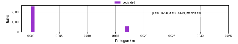 Time to run the prologue command