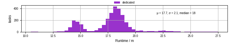 Time from wrapper start to processing end