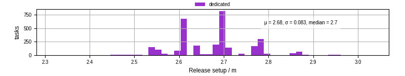 Time to set up release and initialize cms environment