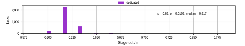 Time to stage out all output files