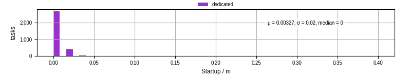 Time between completing the input file transfer and starting the wrapper