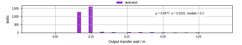 Time between stageout completion and WQ task.receive_output_start