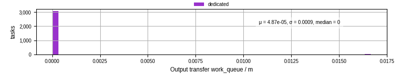 Time between WQ task.receive_output_start and task.receive_output_finish