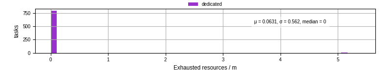 Time lost to exceeding allocated resources