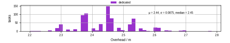 Time from wrapper start to begin processing the first event