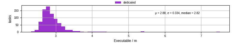 Time the executable took to run