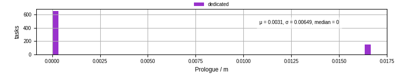 Time to run the prologue command