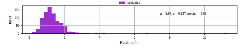 Time from wrapper start to processing end