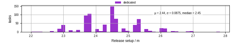Time to set up release and initialize cms environment