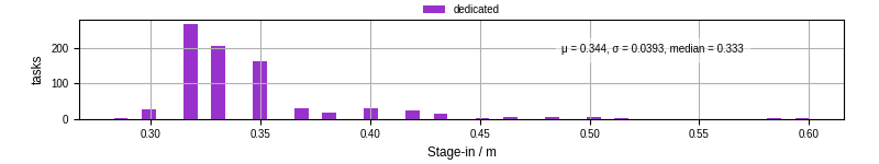 Time to stage in all additional input files