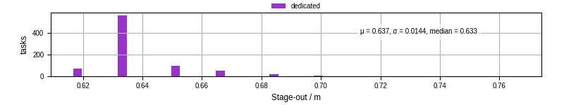 Time to stage out all output files