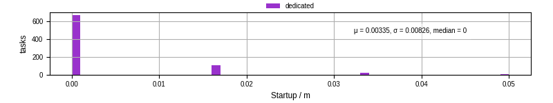Time between completing the input file transfer and starting the wrapper